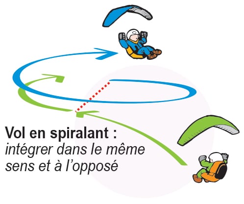 Regles de priorites appliquees au vol libre parapente selon la FFVL Vol en spiralant