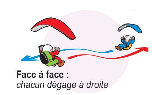 Regles de priorites appliquees au vol libre parapente selon la FFVL face a face