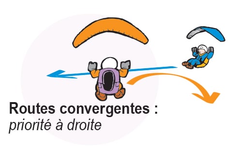 Regles de priorites appliquees au vol libre parapente selon la FFVL routes convergentes