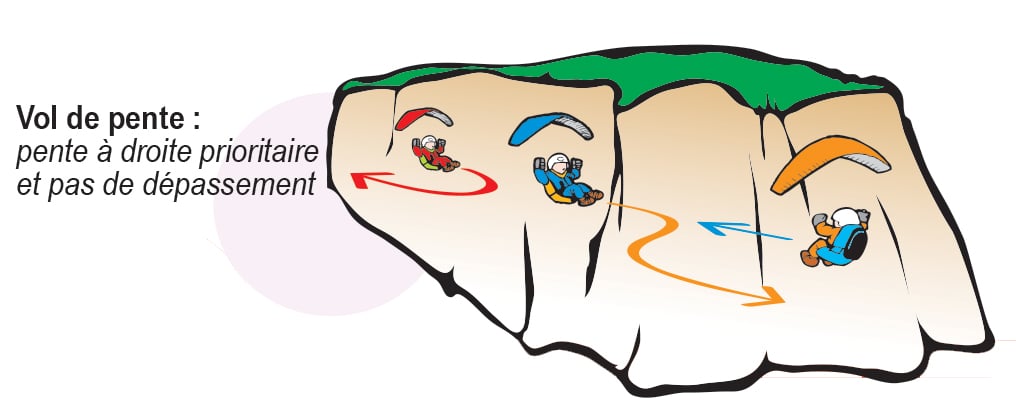 Regles de priorites appliquees au vol libre parapente selon la FFVL vol de pente