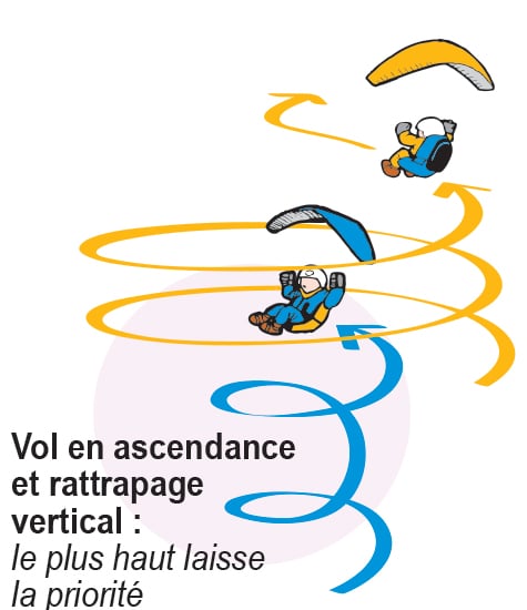 Regles de priorites appliquees au vol libre parapente selon la FFVL vol en ascendance et rattrapage vertical