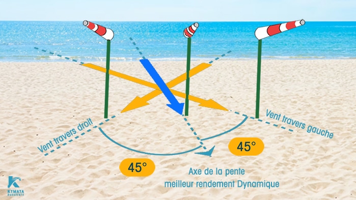Vent de travers et ascendance dynamique