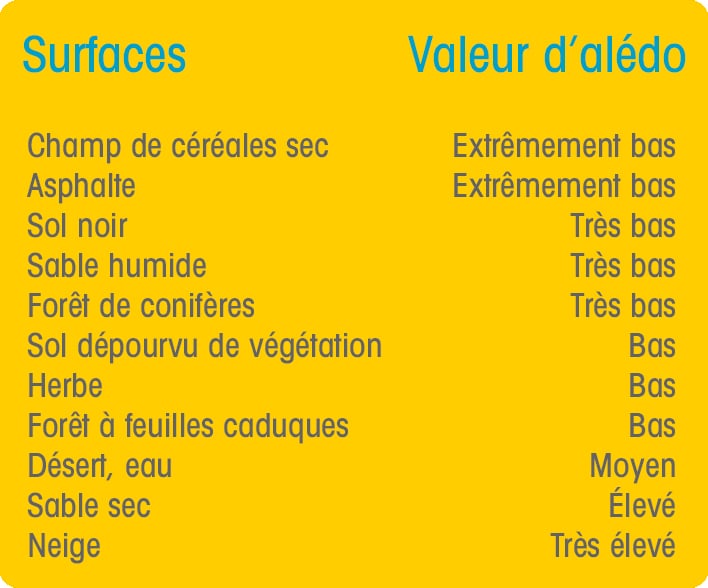 L'albédo est une mesure de réflexion de la lumière solaire d'une surface, exprimée en pourcentage. Une valeur élevée indique une forte réflexion, comme la neige, tandis qu'une faible signifie plus d'absorption.