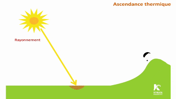 Animation formation thermique par rayonnement, conduction et convection