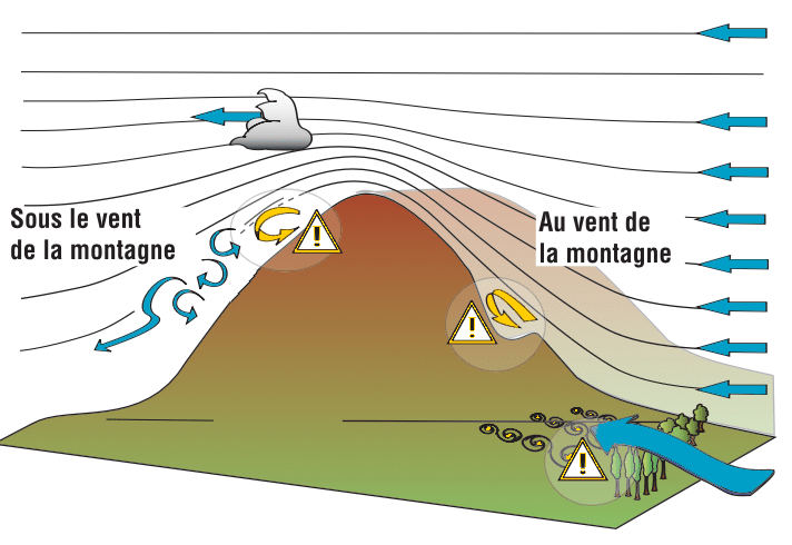 Turbulences et Rotors au vent et sous le vent par Kymaya
