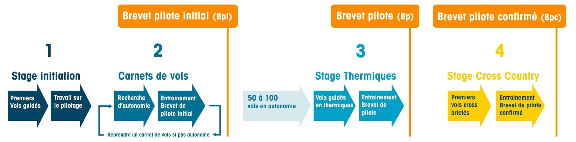 Progression parapente Kymaya – timeline desktop